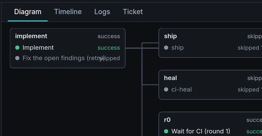 A workflow run diagram showing implement, ship, heal and review steps with their status.